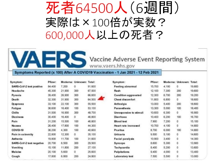 【緊急】新型コロナワクチンで64,500人の死者！